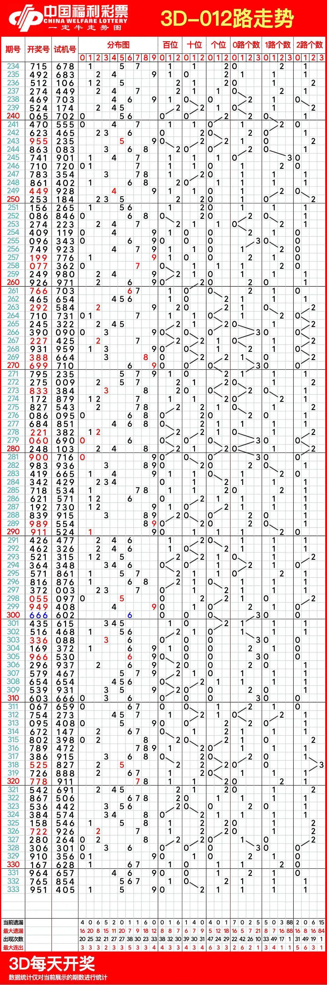 详细阅读:3走d走势围(3d走势图分布) 3走d走势围(3d走势图分布)