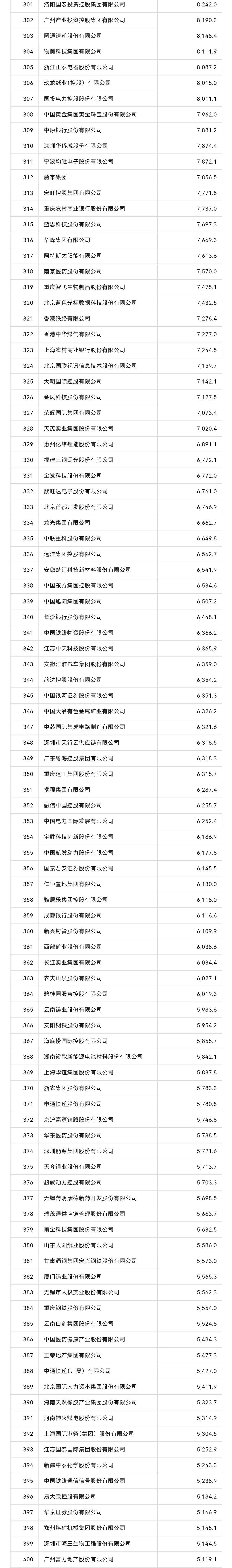 详细阅读:中国500强企业排名一览表(中国500强企业排名一览表最新) 中国500强企业排名一览表(中国500强企业排名一览表最新)